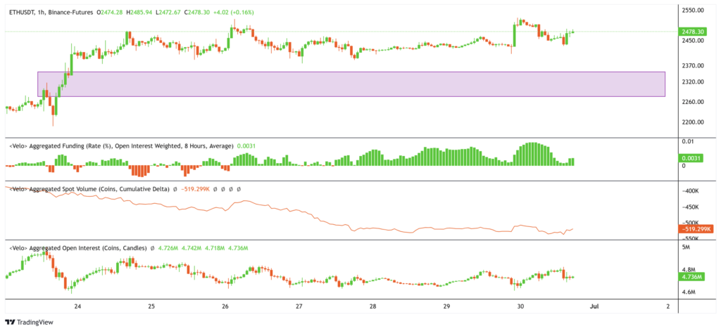 نمودار قیمت، سود باز، فاندینگ ریت و حجم معاملات اتریوم - منبع: Velo.chart